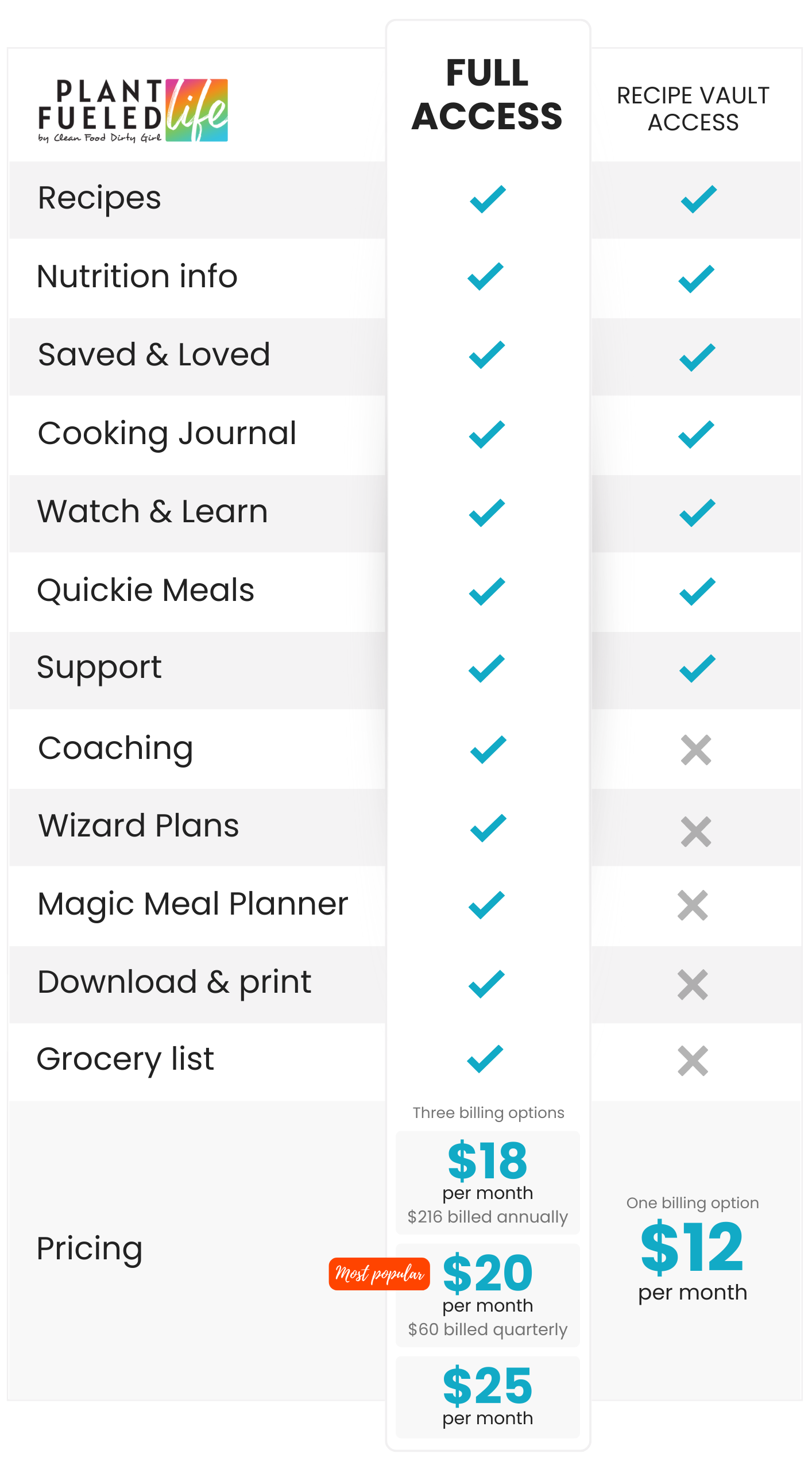 Plant Fueled Life access types