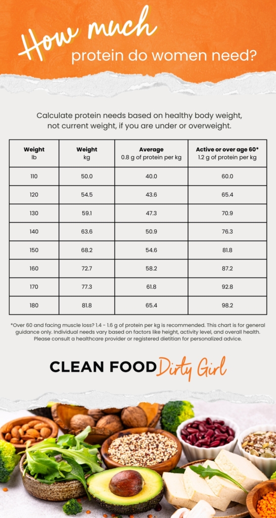 how much protein do women need