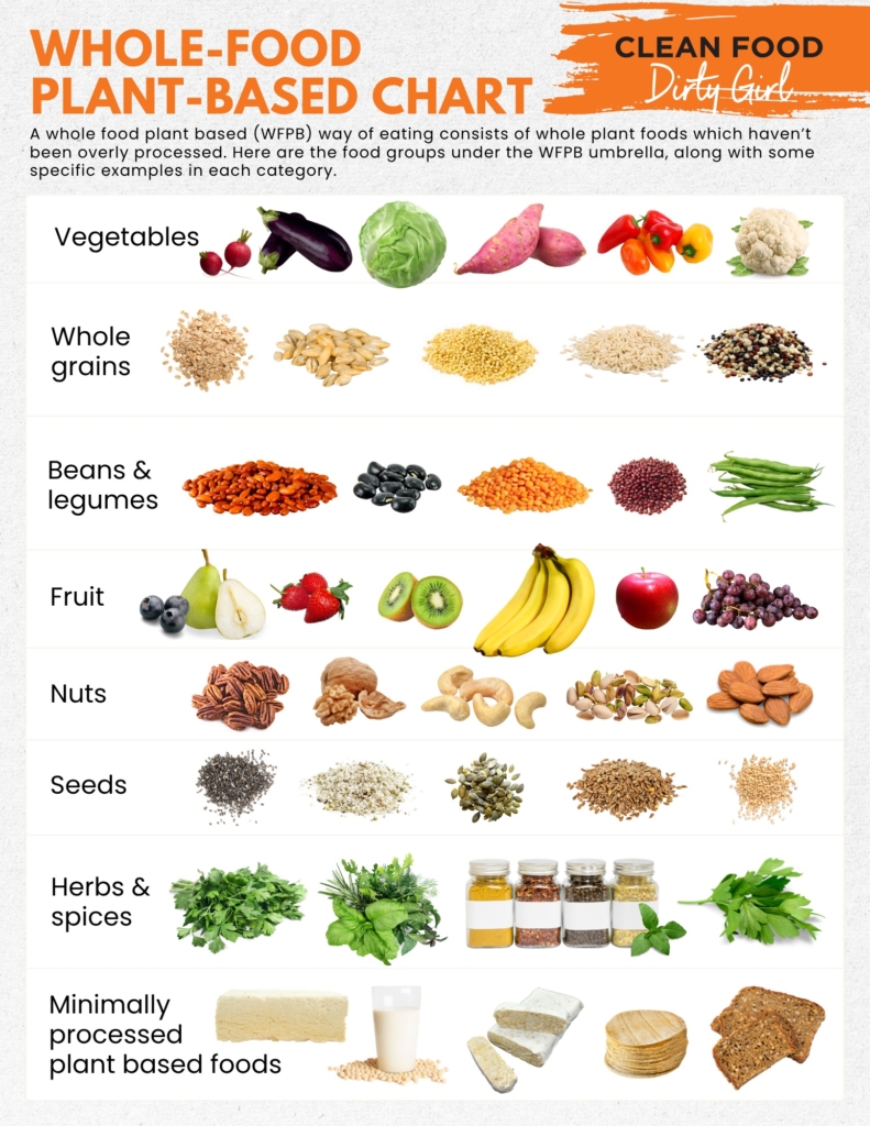 whole-food plant-based-chart